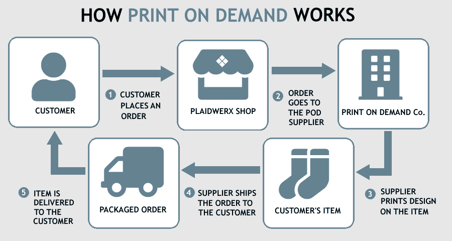 Diagram of how POD works